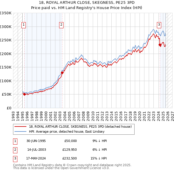 18, ROYAL ARTHUR CLOSE, SKEGNESS, PE25 3PD: Price paid vs HM Land Registry's House Price Index