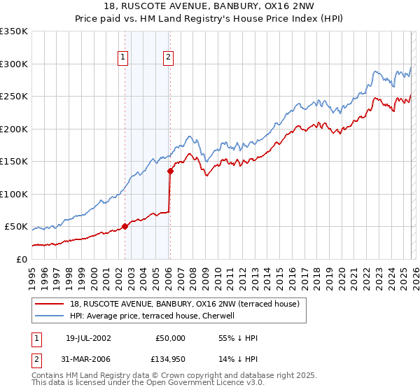18, RUSCOTE AVENUE, BANBURY, OX16 2NW: Price paid vs HM Land Registry's House Price Index