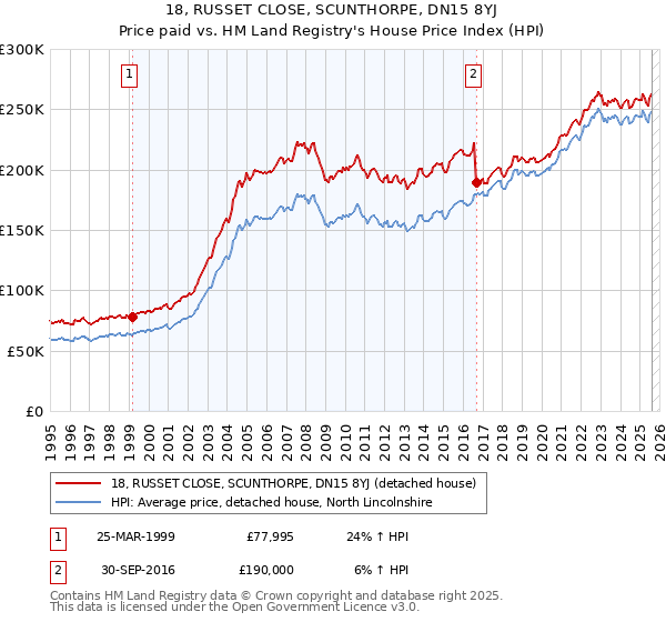 18, RUSSET CLOSE, SCUNTHORPE, DN15 8YJ: Price paid vs HM Land Registry's House Price Index