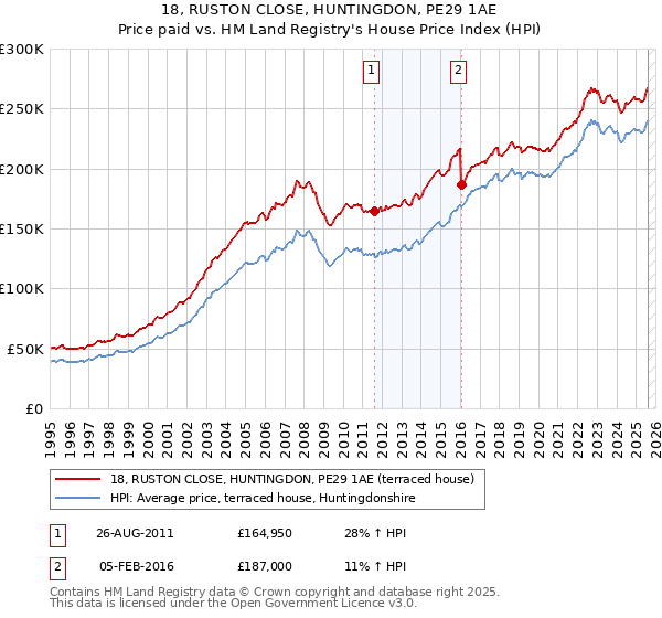 18, RUSTON CLOSE, HUNTINGDON, PE29 1AE: Price paid vs HM Land Registry's House Price Index