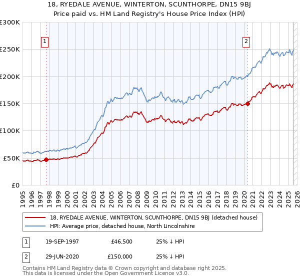 18, RYEDALE AVENUE, WINTERTON, SCUNTHORPE, DN15 9BJ: Price paid vs HM Land Registry's House Price Index