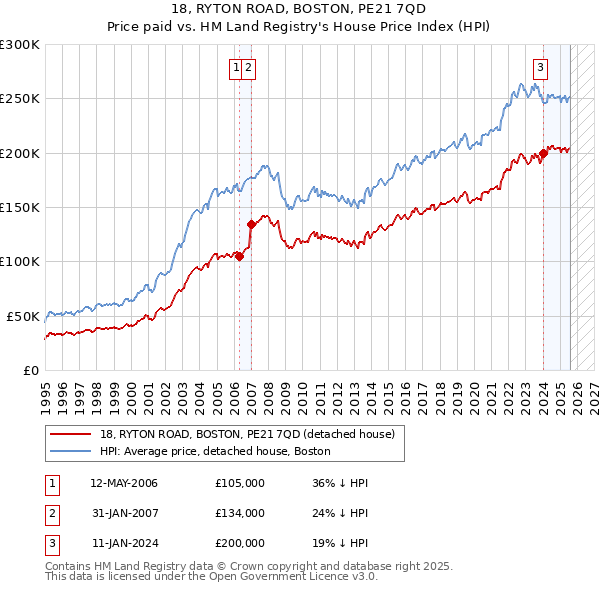 18, RYTON ROAD, BOSTON, PE21 7QD: Price paid vs HM Land Registry's House Price Index
