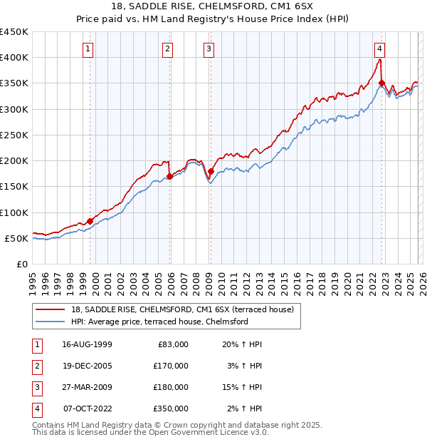 18, SADDLE RISE, CHELMSFORD, CM1 6SX: Price paid vs HM Land Registry's House Price Index