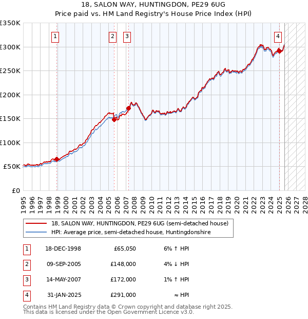 18, SALON WAY, HUNTINGDON, PE29 6UG: Price paid vs HM Land Registry's House Price Index
