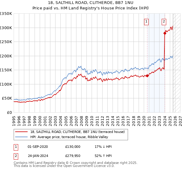 18, SALTHILL ROAD, CLITHEROE, BB7 1NU: Price paid vs HM Land Registry's House Price Index