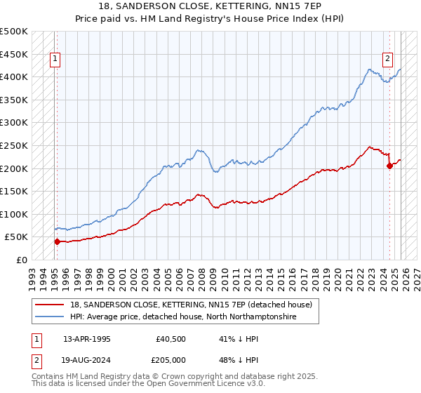 18, SANDERSON CLOSE, KETTERING, NN15 7EP: Price paid vs HM Land Registry's House Price Index