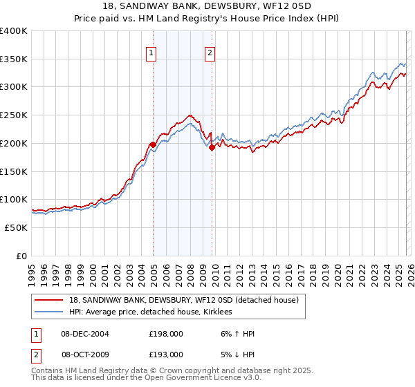 18, SANDIWAY BANK, DEWSBURY, WF12 0SD: Price paid vs HM Land Registry's House Price Index
