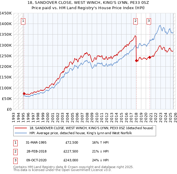 18, SANDOVER CLOSE, WEST WINCH, KING'S LYNN, PE33 0SZ: Price paid vs HM Land Registry's House Price Index