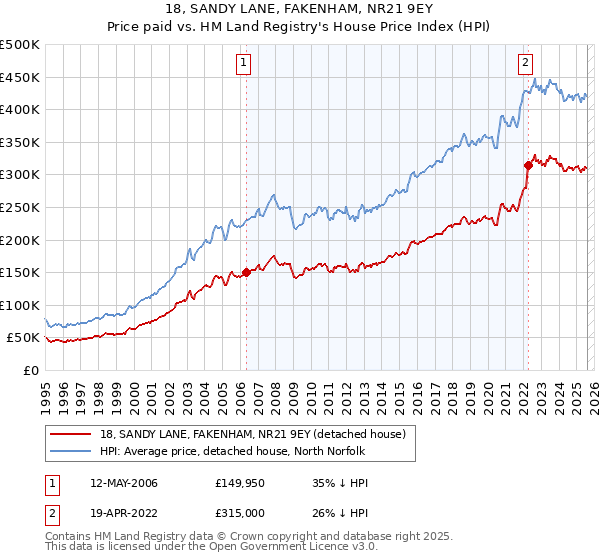 18, SANDY LANE, FAKENHAM, NR21 9EY: Price paid vs HM Land Registry's House Price Index
