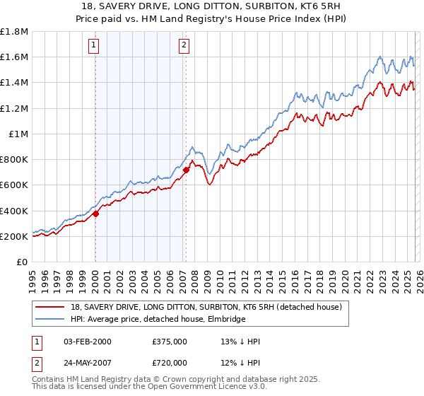 18, SAVERY DRIVE, LONG DITTON, SURBITON, KT6 5RH: Price paid vs HM Land Registry's House Price Index