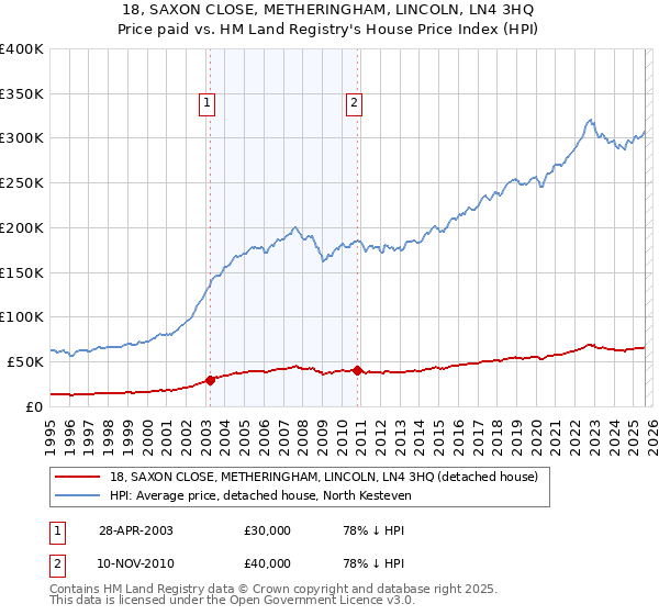 18, SAXON CLOSE, METHERINGHAM, LINCOLN, LN4 3HQ: Price paid vs HM Land Registry's House Price Index