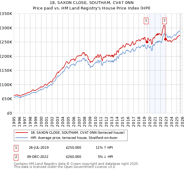 18, SAXON CLOSE, SOUTHAM, CV47 0NN: Price paid vs HM Land Registry's House Price Index