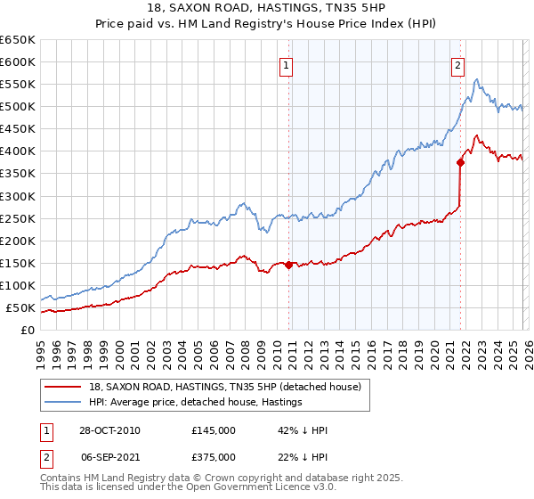 18, SAXON ROAD, HASTINGS, TN35 5HP: Price paid vs HM Land Registry's House Price Index