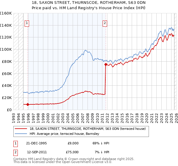 18, SAXON STREET, THURNSCOE, ROTHERHAM, S63 0DN: Price paid vs HM Land Registry's House Price Index