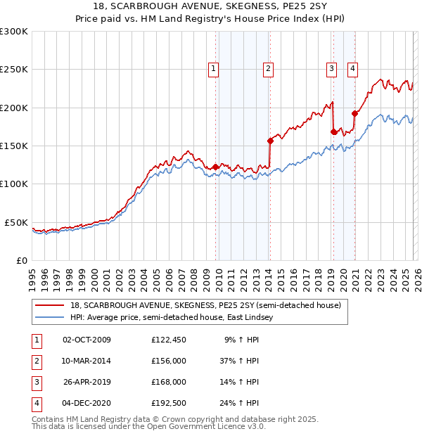 18, SCARBROUGH AVENUE, SKEGNESS, PE25 2SY: Price paid vs HM Land Registry's House Price Index