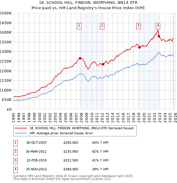 18, SCHOOL HILL, FINDON, WORTHING, BN14 0TR: Price paid vs HM Land Registry's House Price Index