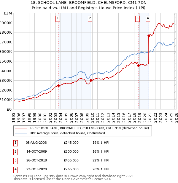 18, SCHOOL LANE, BROOMFIELD, CHELMSFORD, CM1 7DN: Price paid vs HM Land Registry's House Price Index