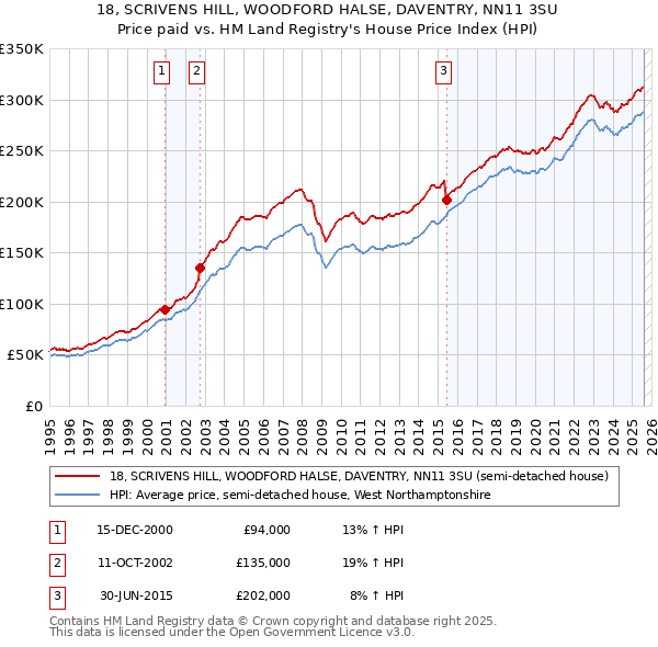 18, SCRIVENS HILL, WOODFORD HALSE, DAVENTRY, NN11 3SU: Price paid vs HM Land Registry's House Price Index