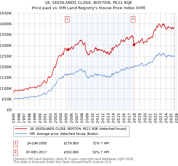 18, SEEDLANDS CLOSE, BOSTON, PE21 9QE: Price paid vs HM Land Registry's House Price Index