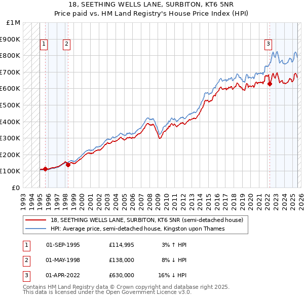 18, SEETHING WELLS LANE, SURBITON, KT6 5NR: Price paid vs HM Land Registry's House Price Index
