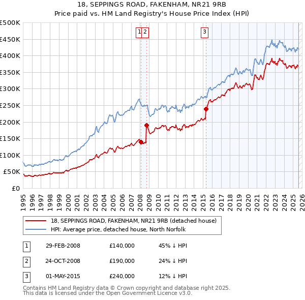 18, SEPPINGS ROAD, FAKENHAM, NR21 9RB: Price paid vs HM Land Registry's House Price Index