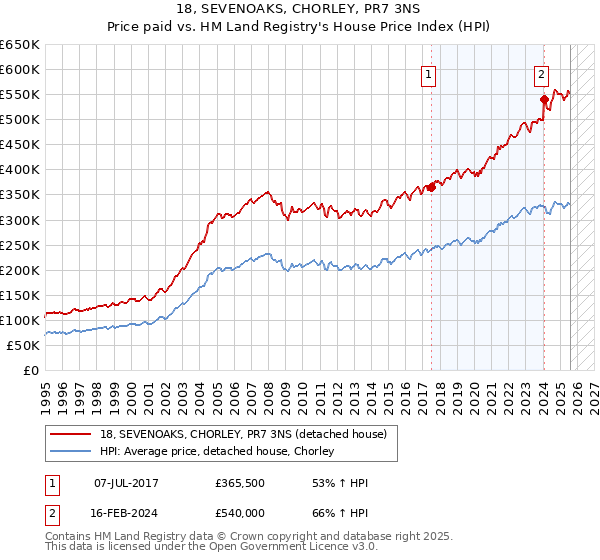 18, SEVENOAKS, CHORLEY, PR7 3NS: Price paid vs HM Land Registry's House Price Index
