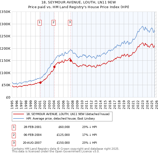 18, SEYMOUR AVENUE, LOUTH, LN11 9EW: Price paid vs HM Land Registry's House Price Index