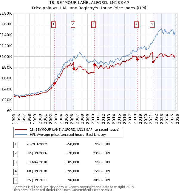 18, SEYMOUR LANE, ALFORD, LN13 9AP: Price paid vs HM Land Registry's House Price Index
