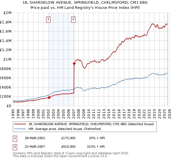 18, SHARDELOW AVENUE, SPRINGFIELD, CHELMSFORD, CM1 6BG: Price paid vs HM Land Registry's House Price Index