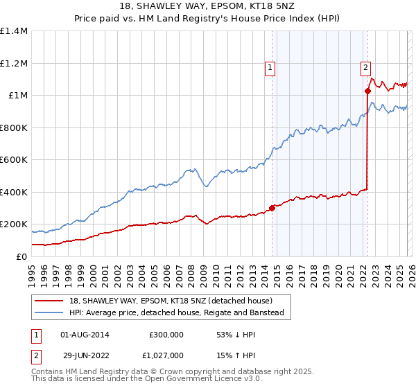 18, SHAWLEY WAY, EPSOM, KT18 5NZ: Price paid vs HM Land Registry's House Price Index