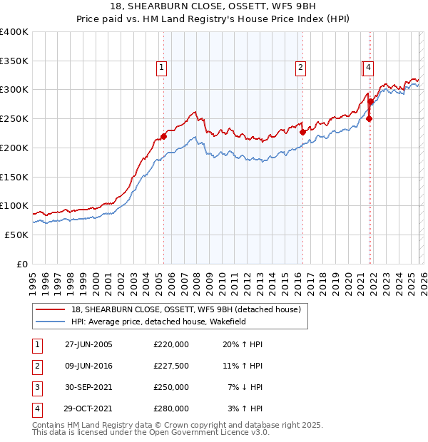 18, SHEARBURN CLOSE, OSSETT, WF5 9BH: Price paid vs HM Land Registry's House Price Index