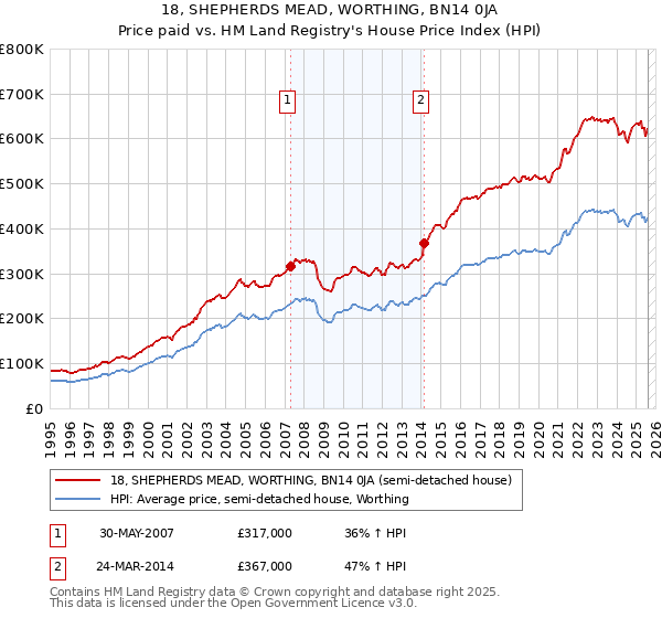 18, SHEPHERDS MEAD, WORTHING, BN14 0JA: Price paid vs HM Land Registry's House Price Index