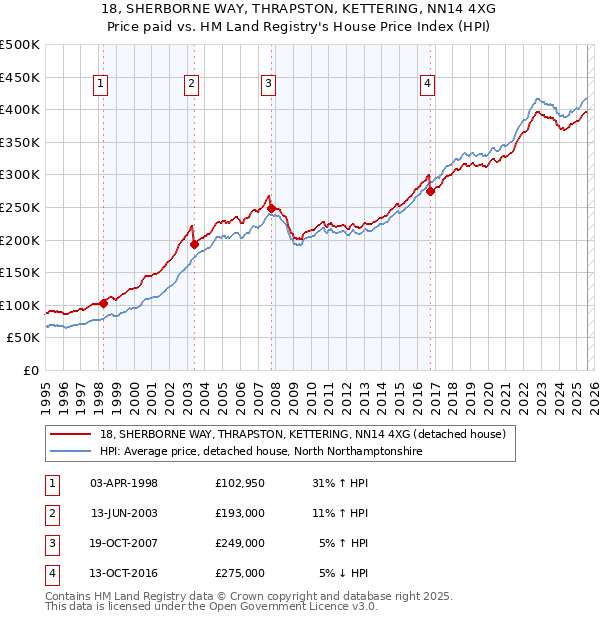 18, SHERBORNE WAY, THRAPSTON, KETTERING, NN14 4XG: Price paid vs HM Land Registry's House Price Index