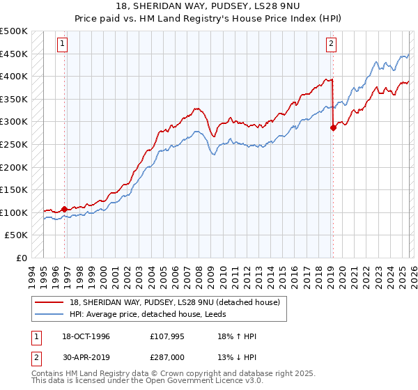18, SHERIDAN WAY, PUDSEY, LS28 9NU: Price paid vs HM Land Registry's House Price Index