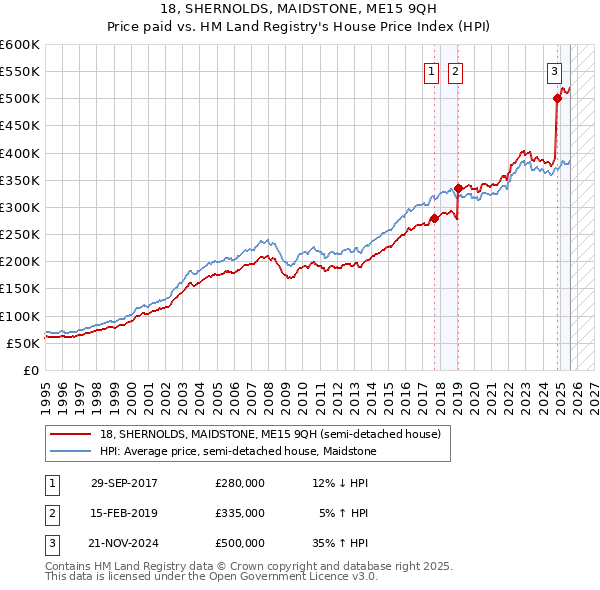 18, SHERNOLDS, MAIDSTONE, ME15 9QH: Price paid vs HM Land Registry's House Price Index