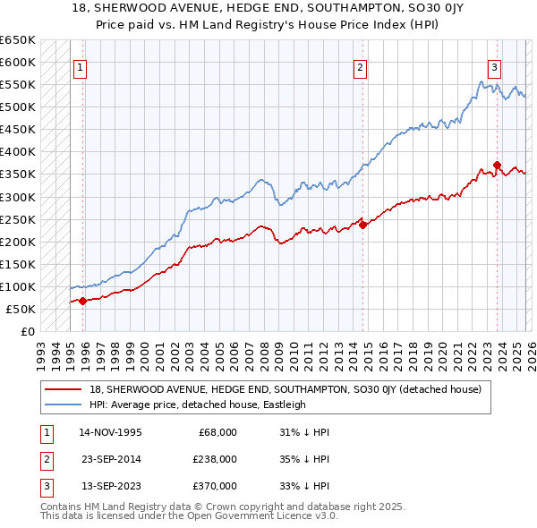 18, SHERWOOD AVENUE, HEDGE END, SOUTHAMPTON, SO30 0JY: Price paid vs HM Land Registry's House Price Index