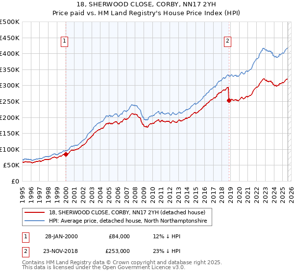 18, SHERWOOD CLOSE, CORBY, NN17 2YH: Price paid vs HM Land Registry's House Price Index