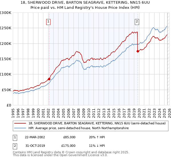 18, SHERWOOD DRIVE, BARTON SEAGRAVE, KETTERING, NN15 6UU: Price paid vs HM Land Registry's House Price Index