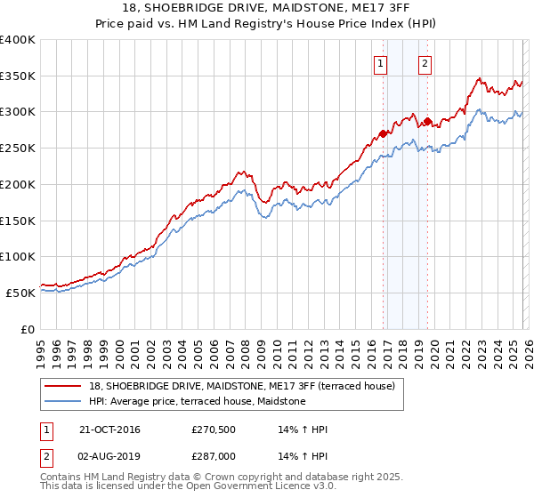18, SHOEBRIDGE DRIVE, MAIDSTONE, ME17 3FF: Price paid vs HM Land Registry's House Price Index