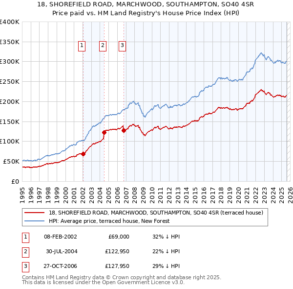 18, SHOREFIELD ROAD, MARCHWOOD, SOUTHAMPTON, SO40 4SR: Price paid vs HM Land Registry's House Price Index