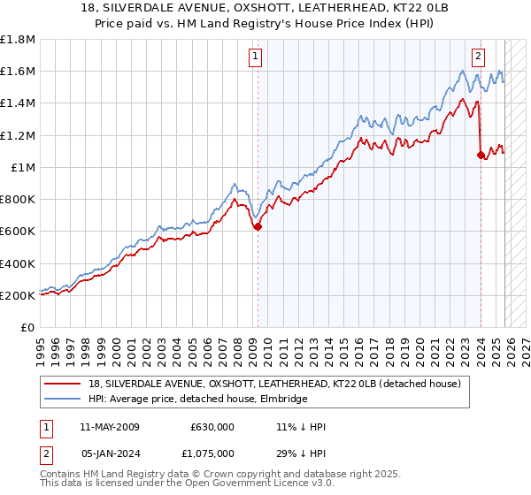 18, SILVERDALE AVENUE, OXSHOTT, LEATHERHEAD, KT22 0LB: Price paid vs HM Land Registry's House Price Index