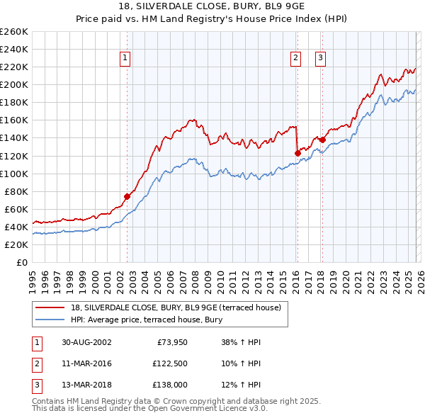 18, SILVERDALE CLOSE, BURY, BL9 9GE: Price paid vs HM Land Registry's House Price Index