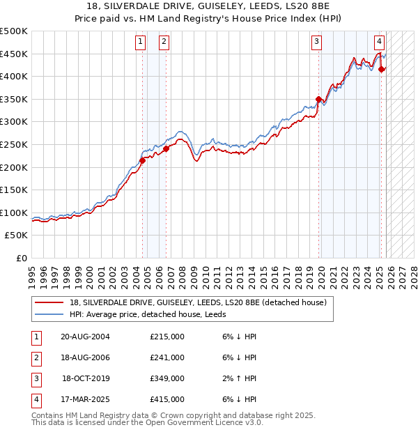 18, SILVERDALE DRIVE, GUISELEY, LEEDS, LS20 8BE: Price paid vs HM Land Registry's House Price Index