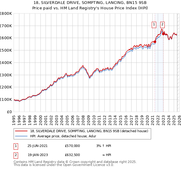 18, SILVERDALE DRIVE, SOMPTING, LANCING, BN15 9SB: Price paid vs HM Land Registry's House Price Index