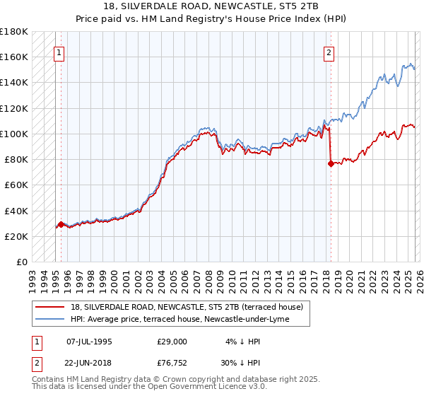 18, SILVERDALE ROAD, NEWCASTLE, ST5 2TB: Price paid vs HM Land Registry's House Price Index