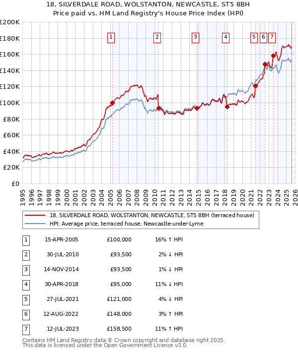 18, SILVERDALE ROAD, WOLSTANTON, NEWCASTLE, ST5 8BH: Price paid vs HM Land Registry's House Price Index