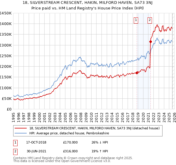 18, SILVERSTREAM CRESCENT, HAKIN, MILFORD HAVEN, SA73 3NJ: Price paid vs HM Land Registry's House Price Index