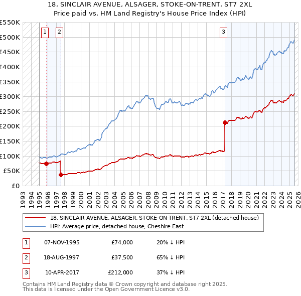 18, SINCLAIR AVENUE, ALSAGER, STOKE-ON-TRENT, ST7 2XL: Price paid vs HM Land Registry's House Price Index