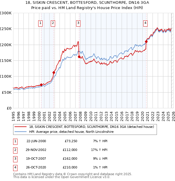 18, SISKIN CRESCENT, BOTTESFORD, SCUNTHORPE, DN16 3GA: Price paid vs HM Land Registry's House Price Index
