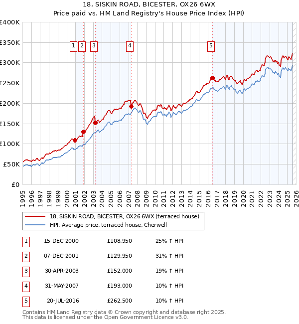 18, SISKIN ROAD, BICESTER, OX26 6WX: Price paid vs HM Land Registry's House Price Index